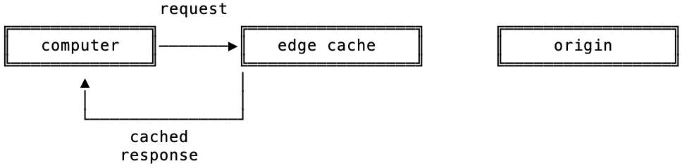 Diagram illustrating a cache hit