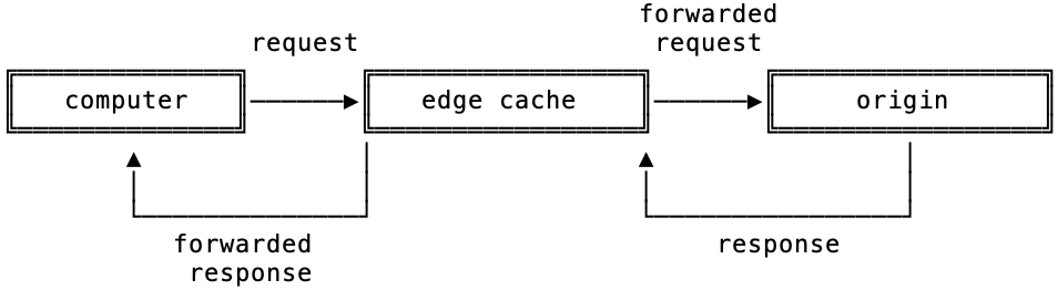 Diagram illustrating a cache miss